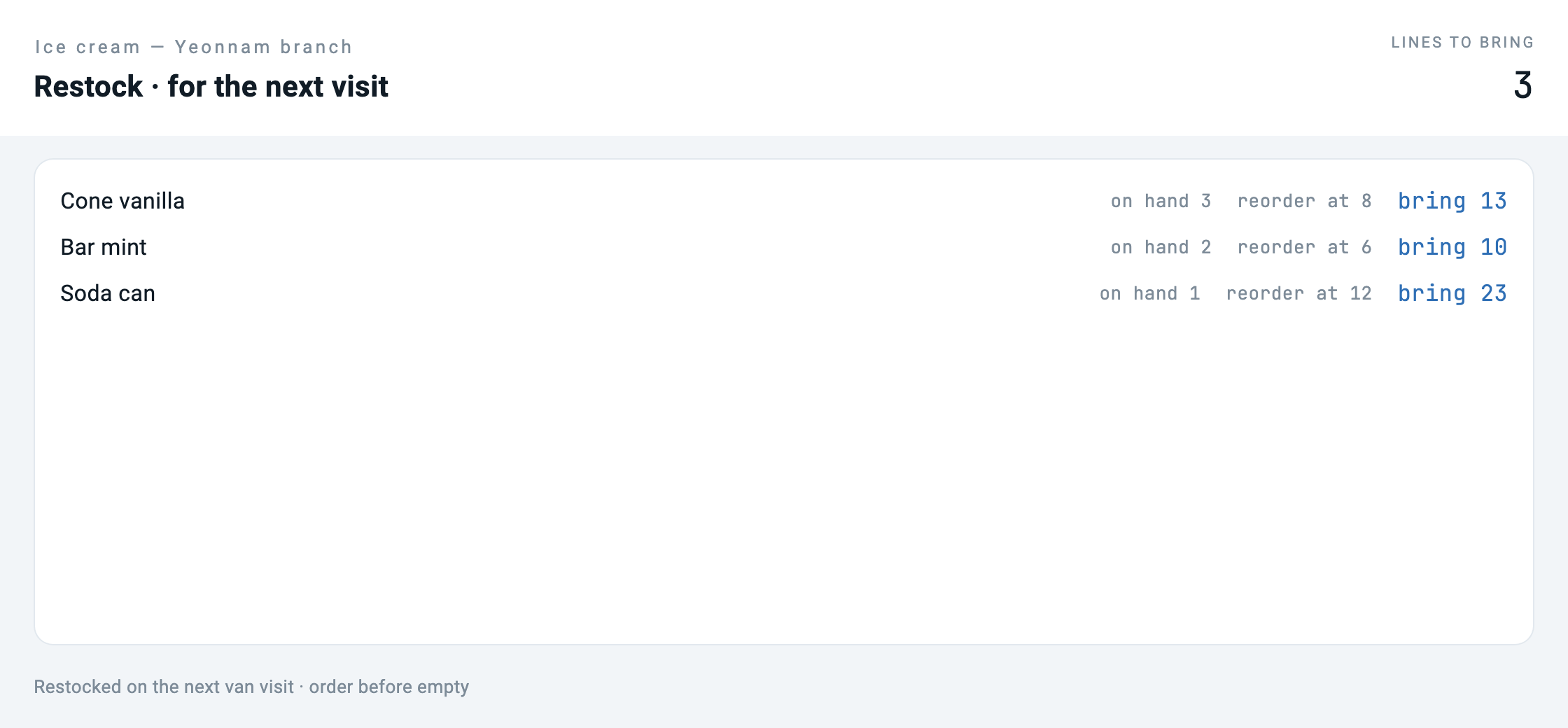 The restock screen — three lines to bring, each with on hand · reorder at and a highlighted `bring N`