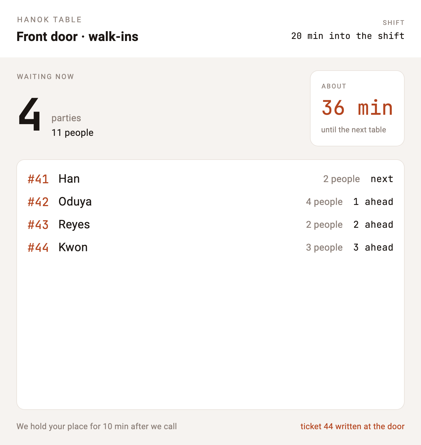 The door screen — HANOK TABLE · Front door. WAITING NOW 4 parties, 11 people, about 36 min to the next table, with the queue from #41 Han (next) to #44 Kwon (3 ahead)