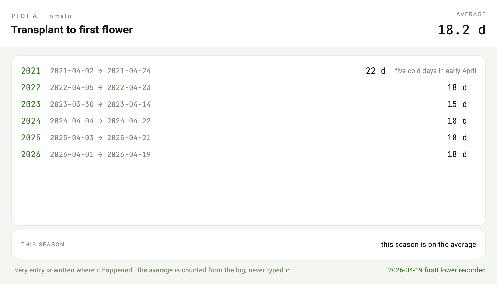 Season against season — transplant to first flower, 2021:22d through 2026:18d. The 18.2 d average is counted from this list