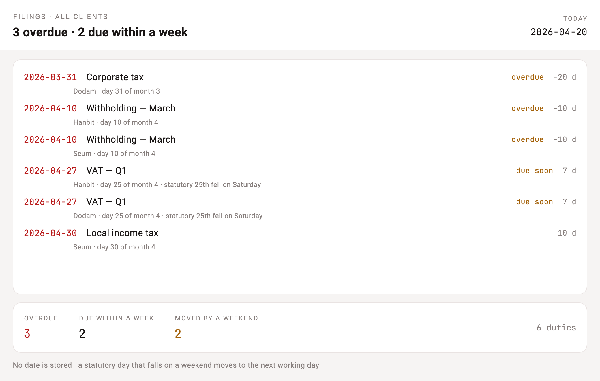 The deadline board · 2026-04-20 — three overdue, two due within a week. Every row carries the rule that produced its date, and the two moved by a weekend say so