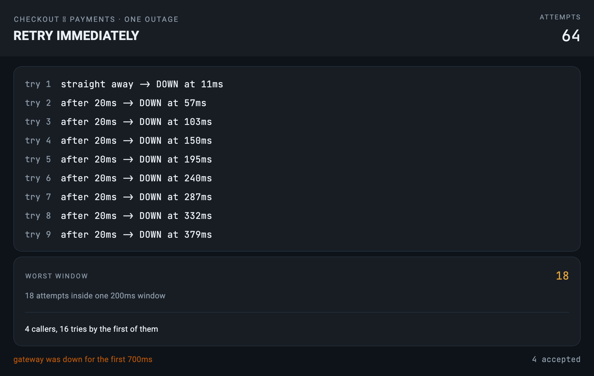 Retry immediately — 64 attempts, 18 of them inside one 200ms window. The list shows every attempt with the wait that preceded it