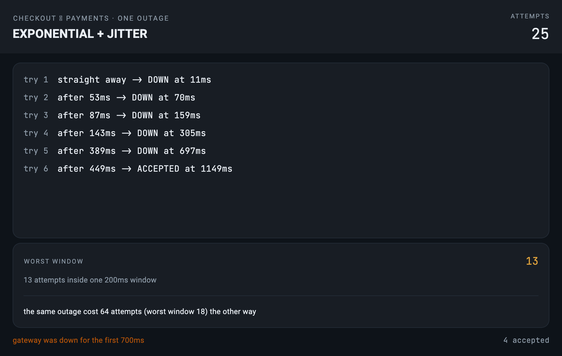 Exponential backoff with jitter — 25 attempts for the same outage, worst window 13. The line below sets the two strategies' cost side by side