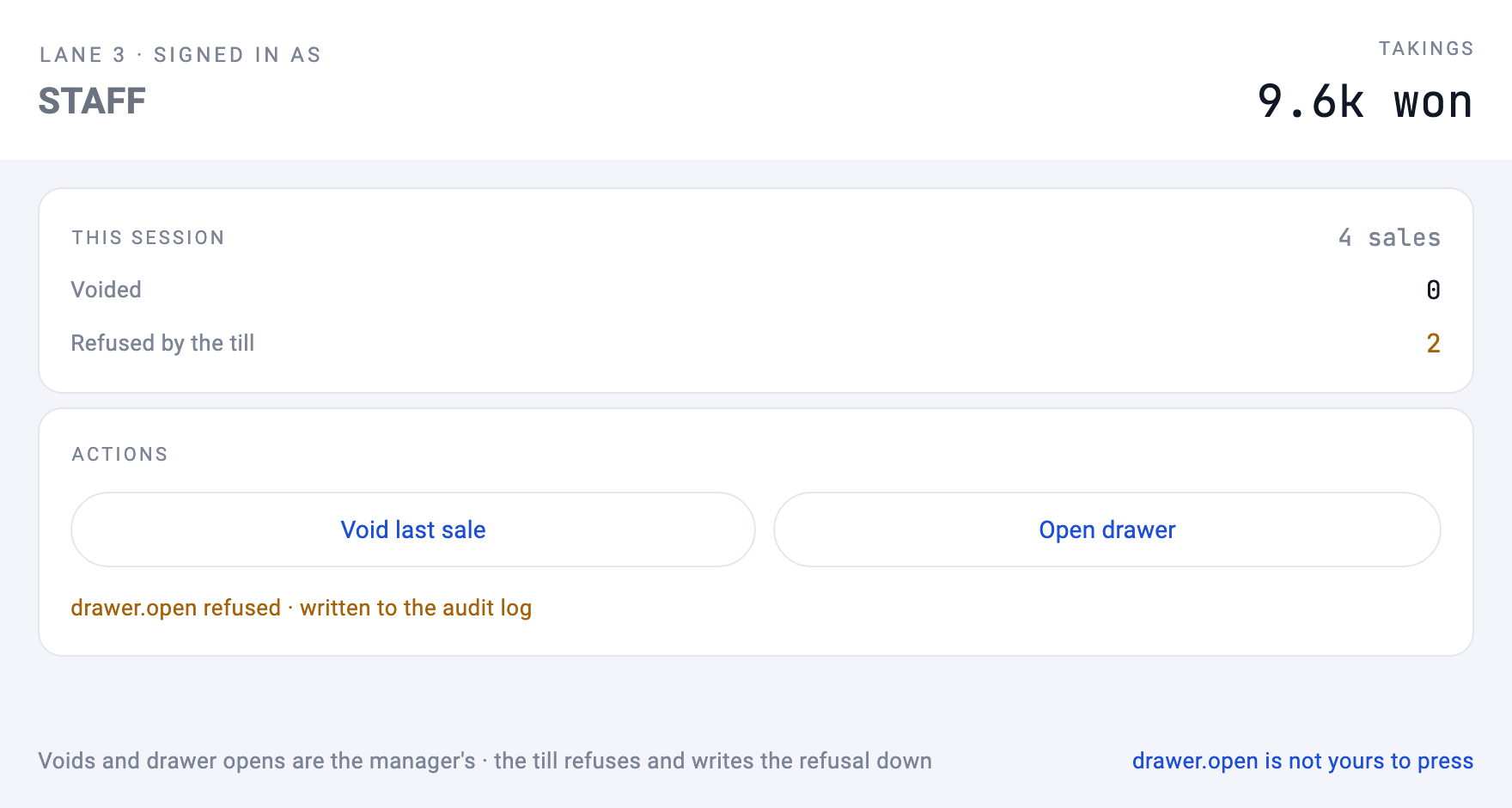 Signed in as STAFF — 4 sales · 9.6k won. Both buttons are still on screen, and the till's refusals count 2. The foot line reads "Voids and drawer opens are the manager's"
